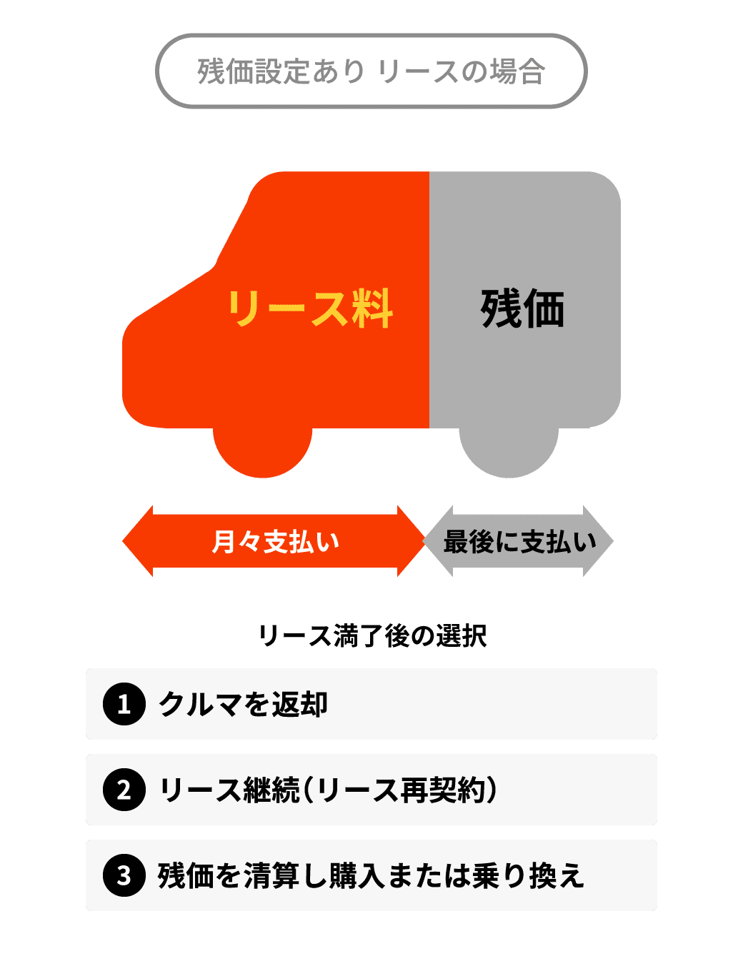 残価設定あり リースの場合