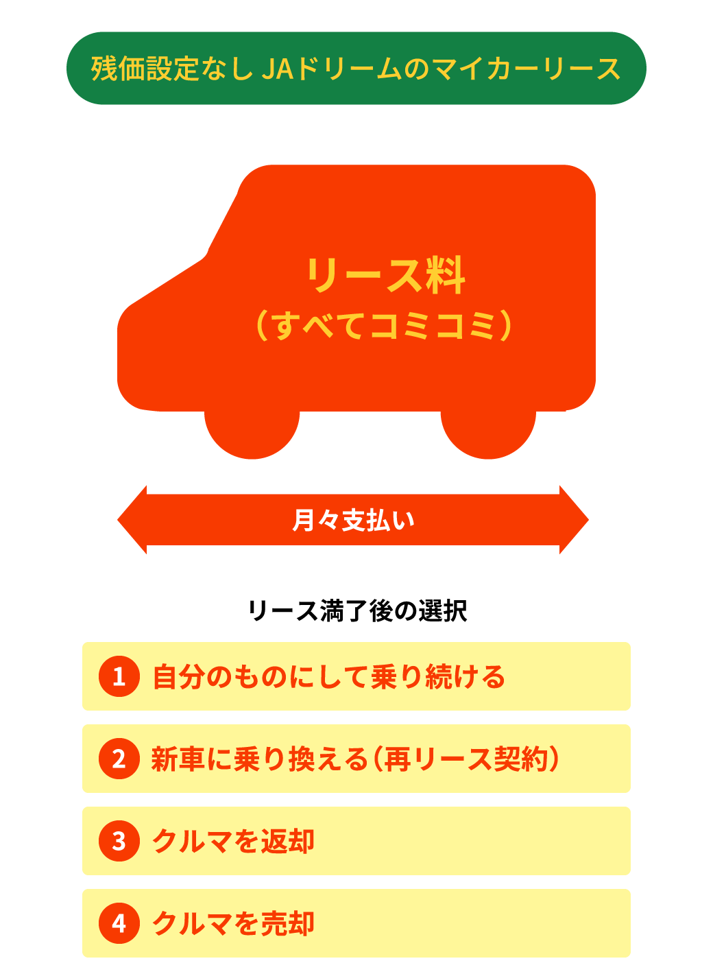 残価設定なし JAドリームのいまのりセブン